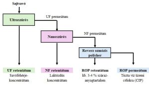 Membránszeparáció a tejiparban - Reverz ozmózis és nanoszűrés alkalmazása a tejiparban 3. rész